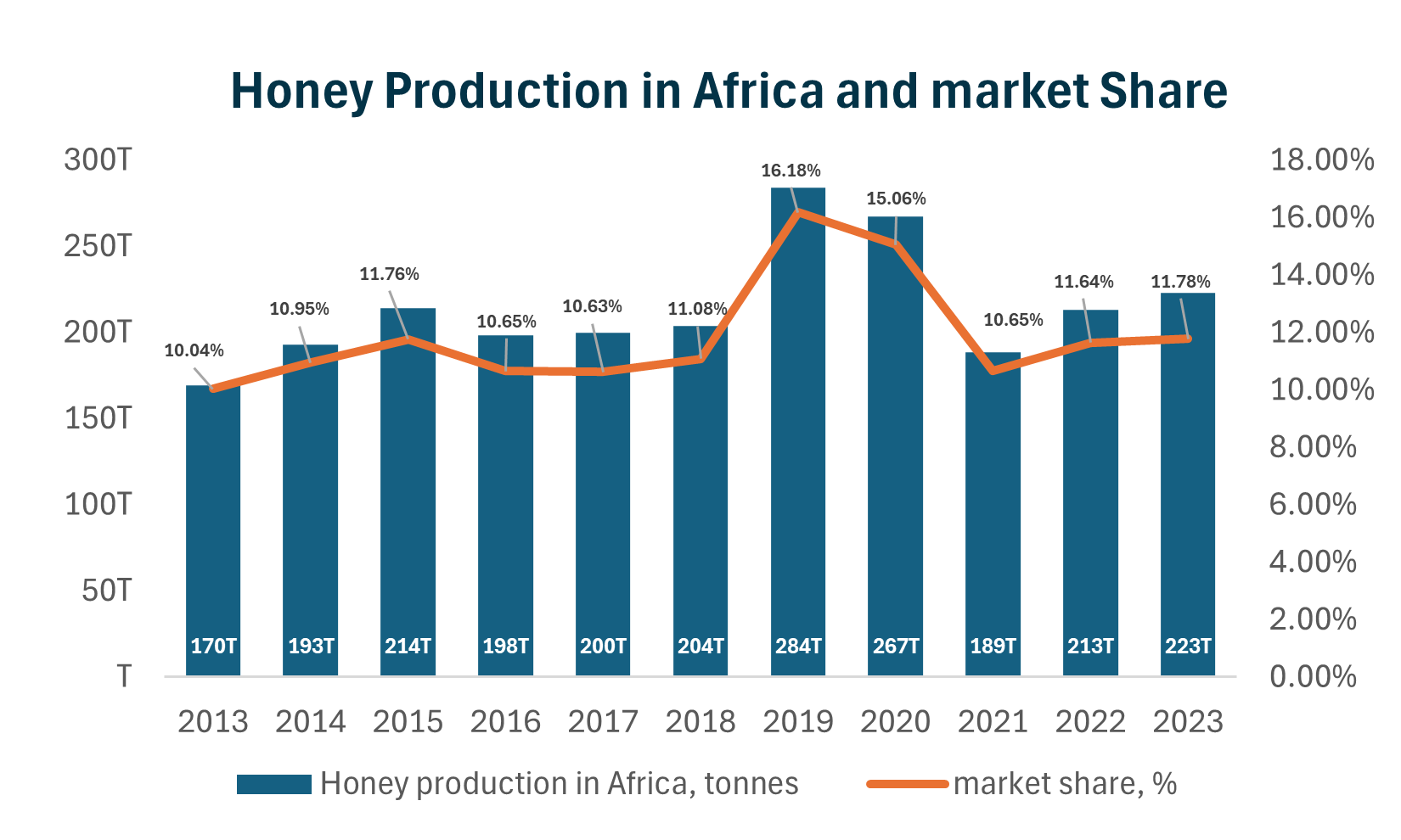 Honey production in africa
